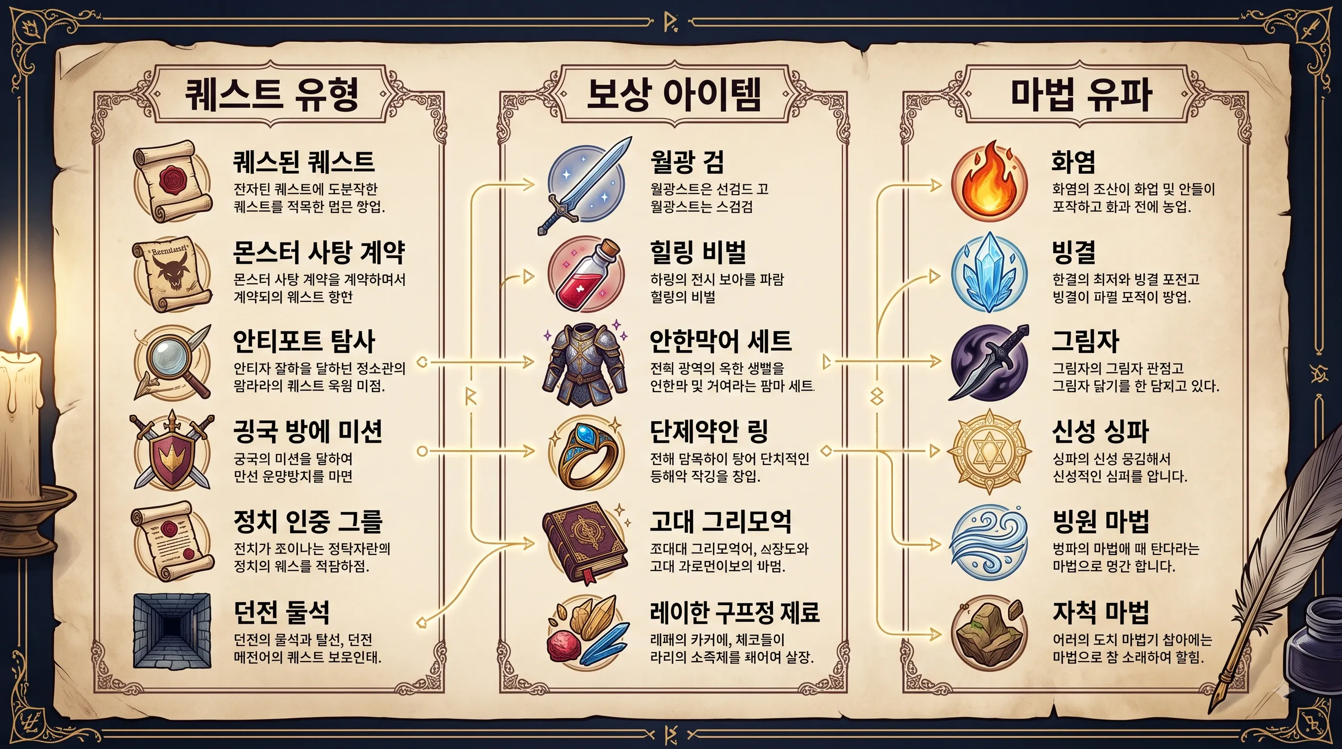 Korean Fantasy Infographic Worldbuilding